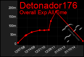 Total Graph of Detonador176