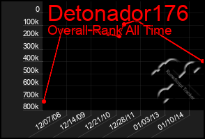 Total Graph of Detonador176