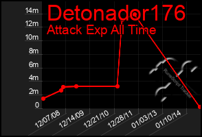 Total Graph of Detonador176