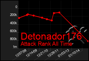 Total Graph of Detonador176