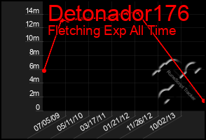 Total Graph of Detonador176