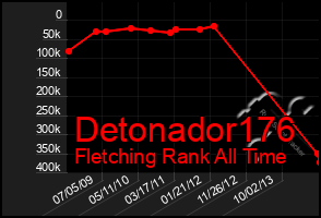 Total Graph of Detonador176