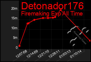 Total Graph of Detonador176