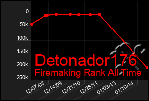 Total Graph of Detonador176