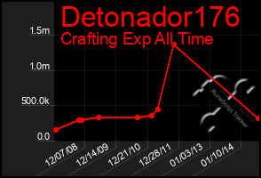 Total Graph of Detonador176