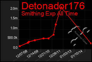 Total Graph of Detonador176