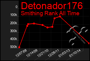 Total Graph of Detonador176