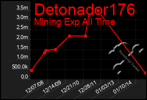 Total Graph of Detonador176