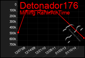 Total Graph of Detonador176