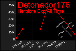 Total Graph of Detonador176