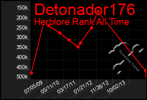 Total Graph of Detonador176