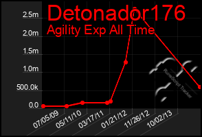 Total Graph of Detonador176