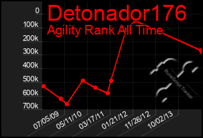 Total Graph of Detonador176