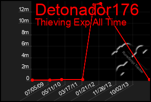 Total Graph of Detonador176