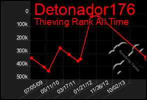 Total Graph of Detonador176