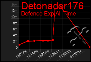 Total Graph of Detonador176