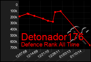 Total Graph of Detonador176