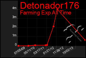 Total Graph of Detonador176