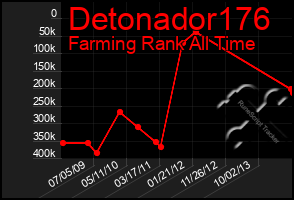 Total Graph of Detonador176