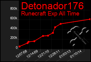 Total Graph of Detonador176