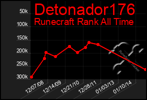 Total Graph of Detonador176