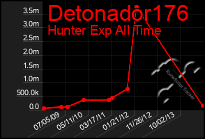 Total Graph of Detonador176