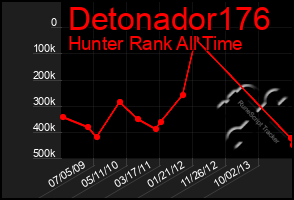 Total Graph of Detonador176