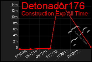 Total Graph of Detonador176