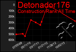 Total Graph of Detonador176