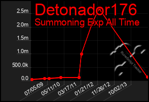 Total Graph of Detonador176