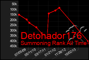 Total Graph of Detonador176