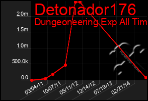 Total Graph of Detonador176