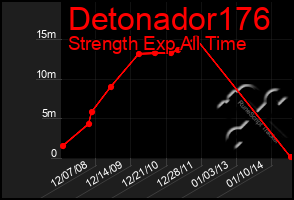 Total Graph of Detonador176