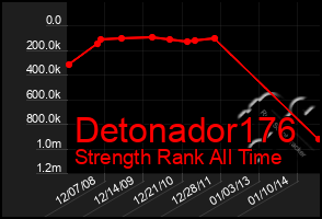 Total Graph of Detonador176