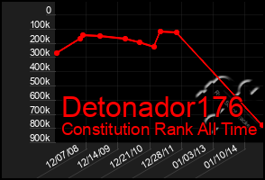 Total Graph of Detonador176