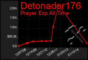 Total Graph of Detonador176