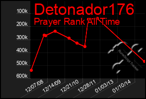 Total Graph of Detonador176