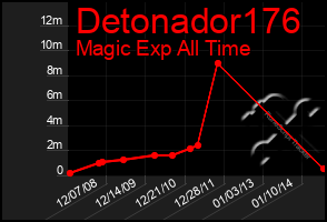 Total Graph of Detonador176