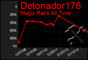 Total Graph of Detonador176