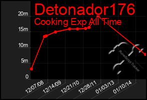 Total Graph of Detonador176