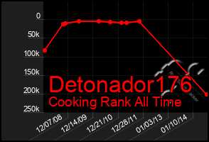 Total Graph of Detonador176