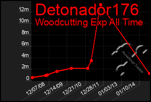 Total Graph of Detonador176