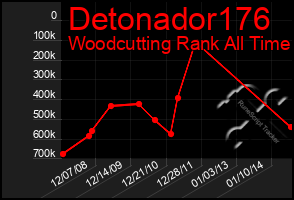 Total Graph of Detonador176