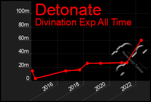 Total Graph of Detonate