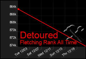 Total Graph of Detoured