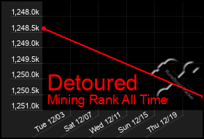 Total Graph of Detoured