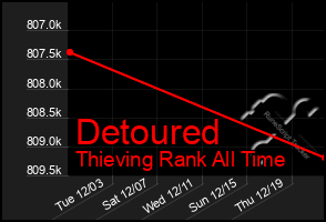 Total Graph of Detoured