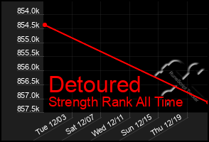 Total Graph of Detoured