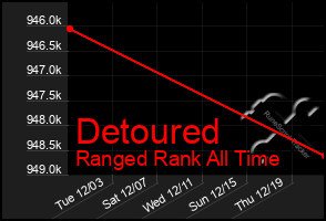 Total Graph of Detoured