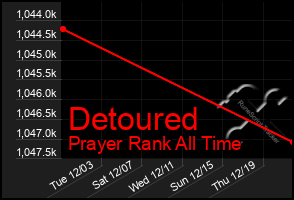 Total Graph of Detoured